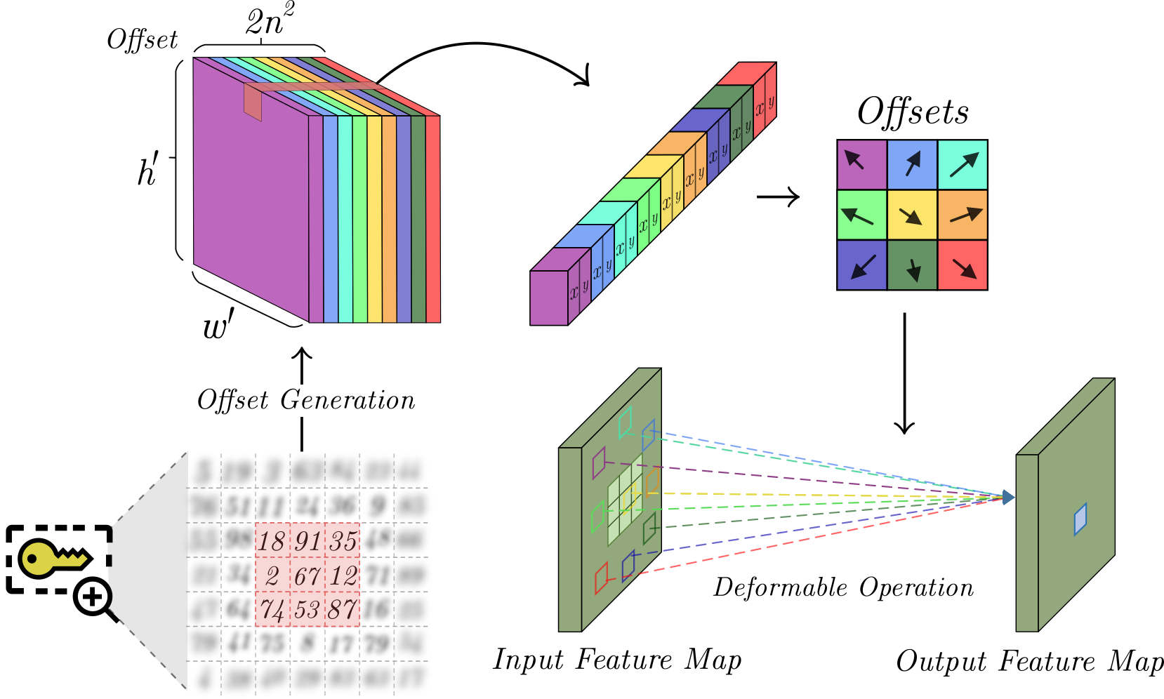 Deformable Operators