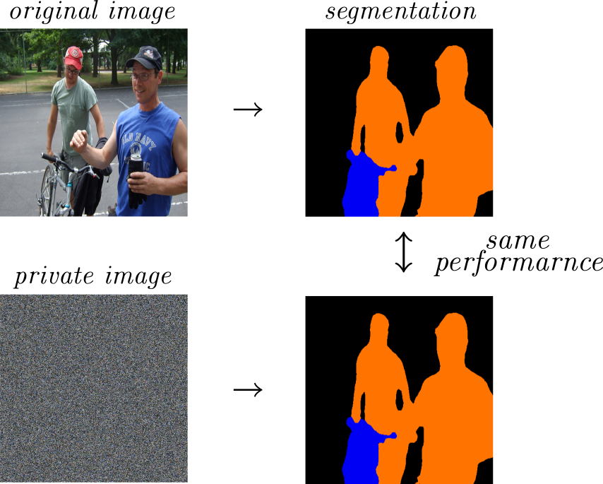 Privacy-Preserving Deep Learning Using Deformable Operators for Secure Task Learning
